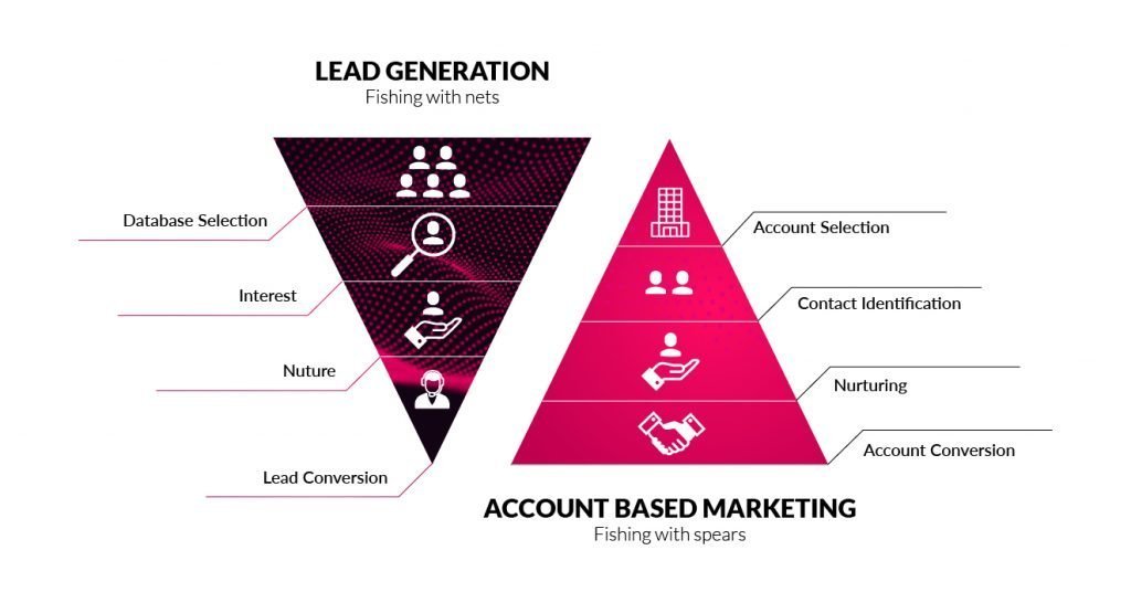 Account Based Marketing Fishing with Spears!